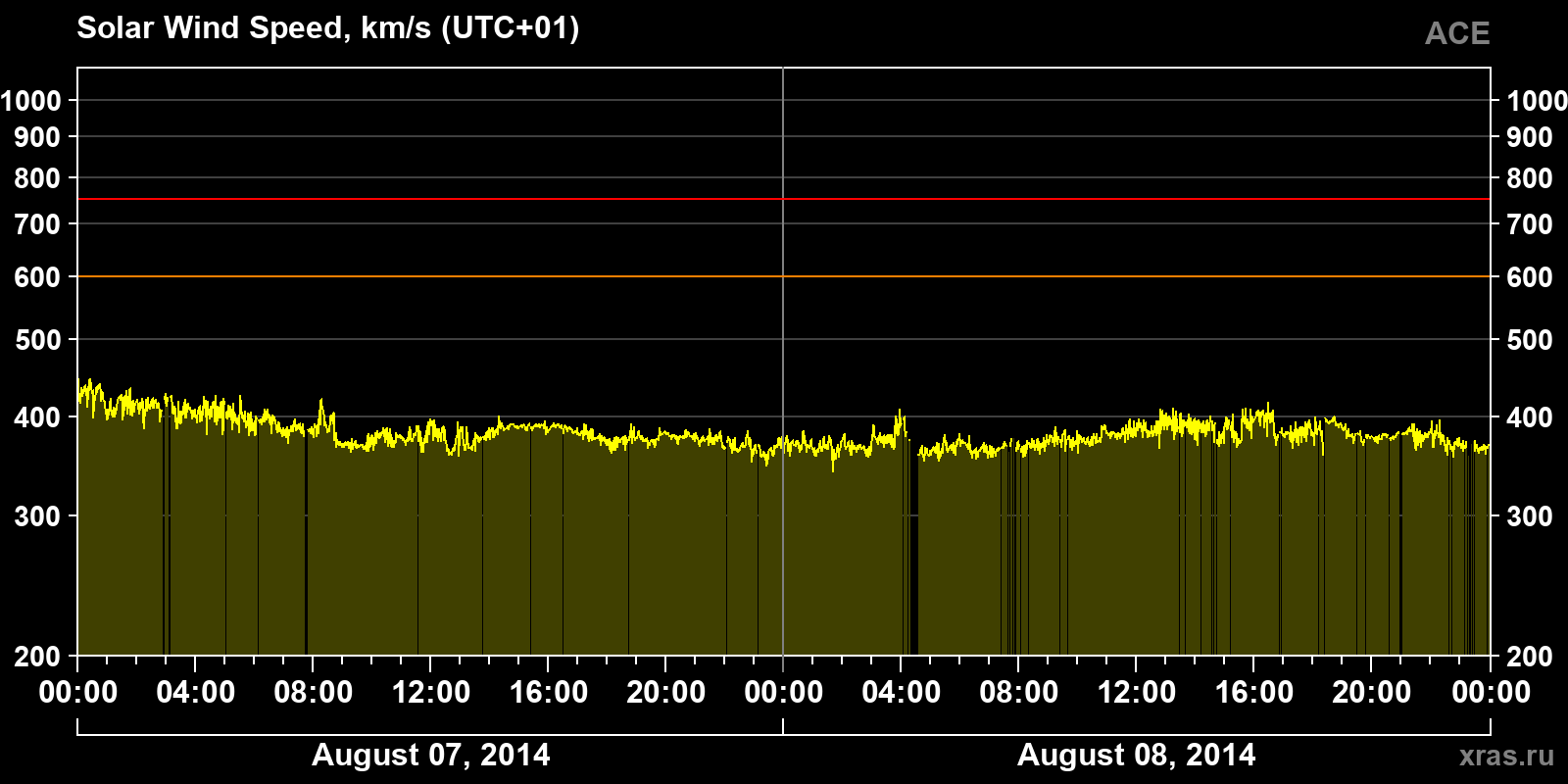 Solar wind speed