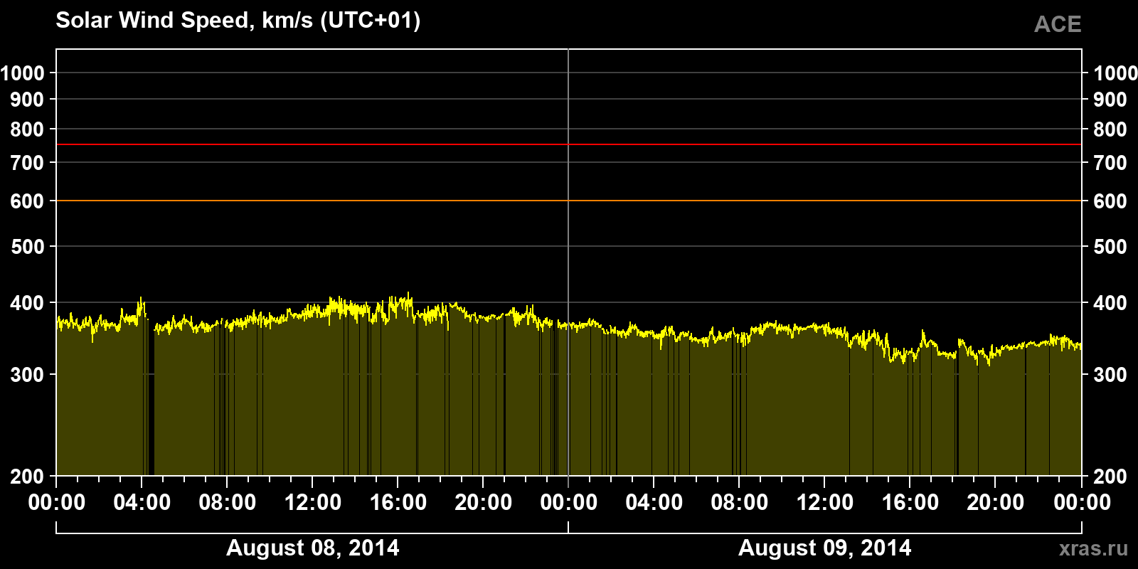 Solar wind speed