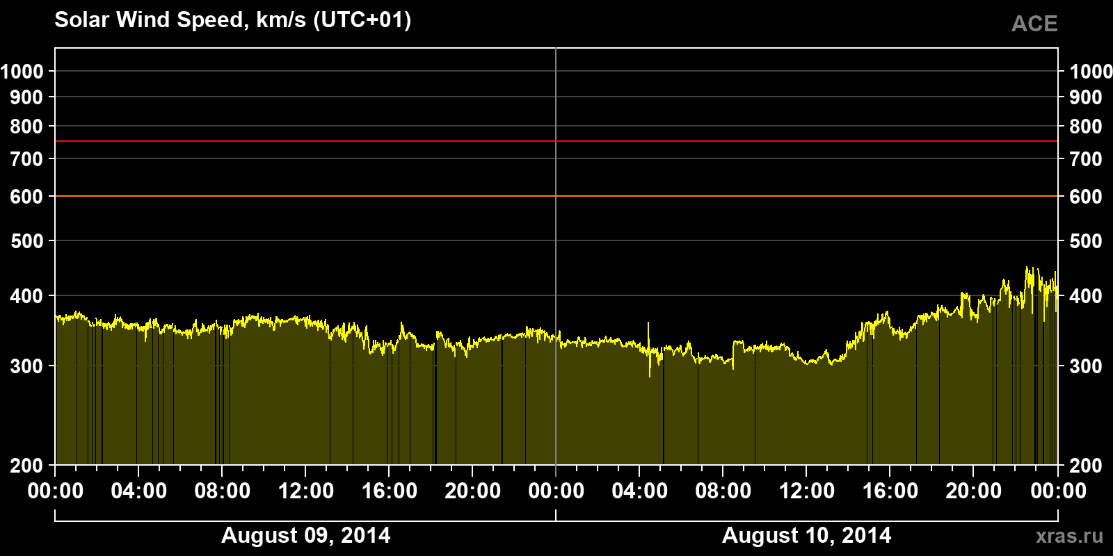 Solar wind speed