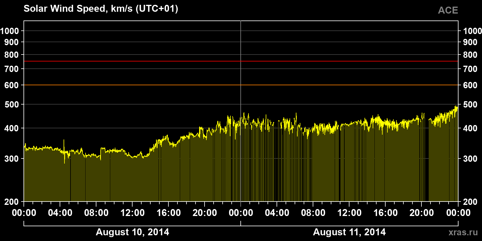 Solar wind speed