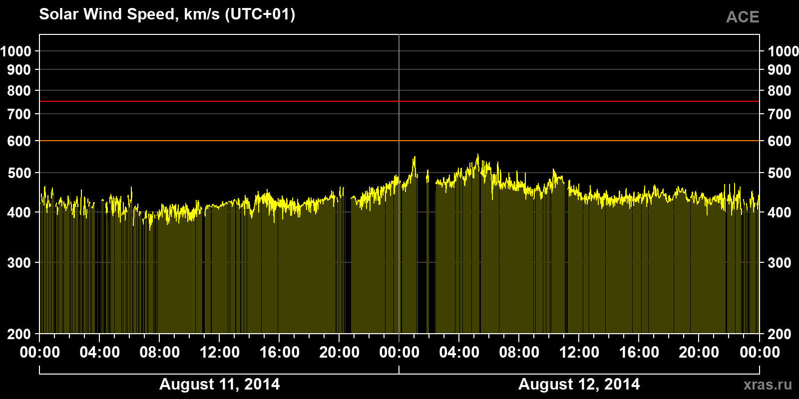 Solar wind speed