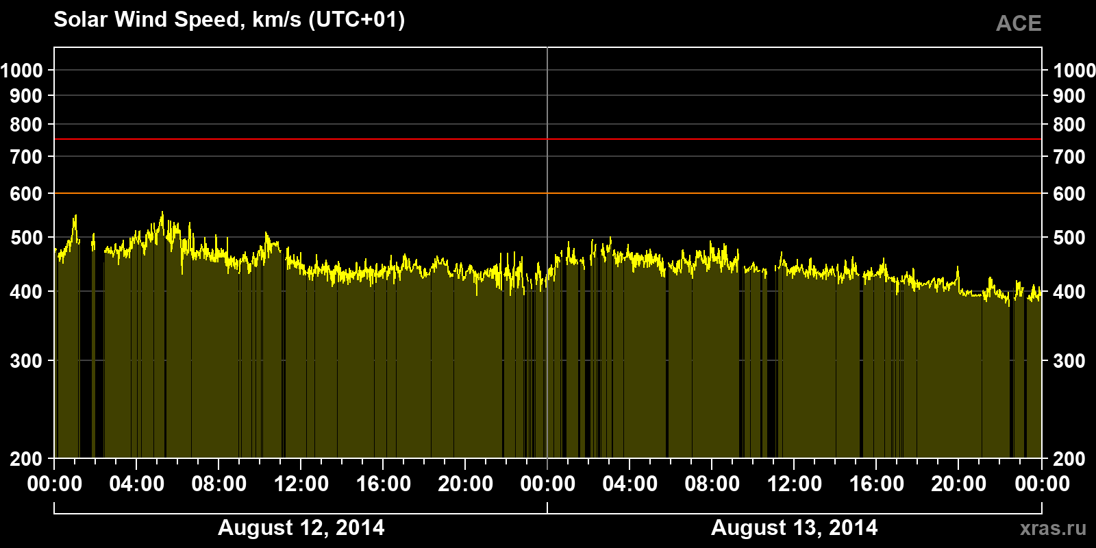 Solar wind speed