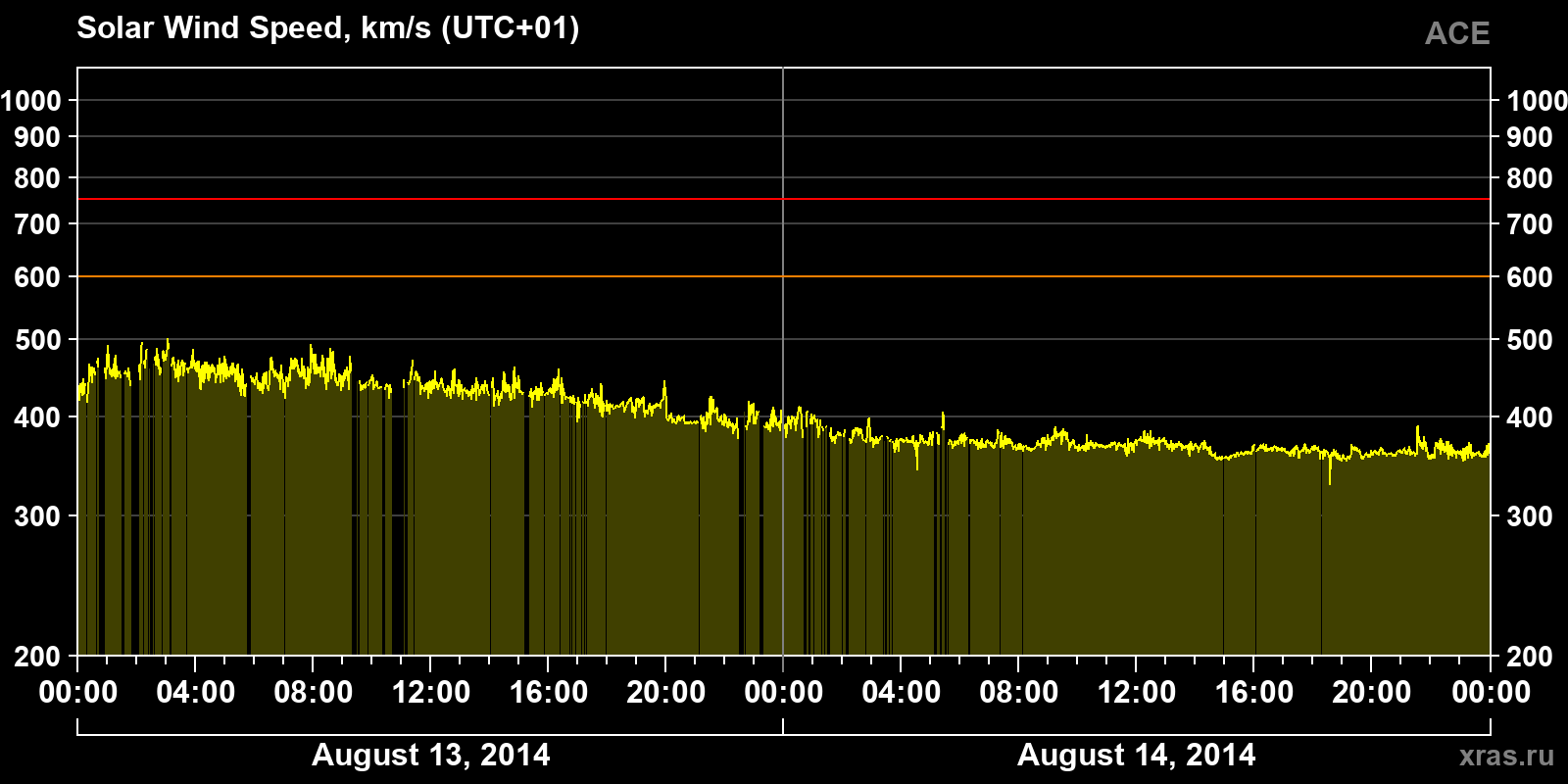 Solar wind speed