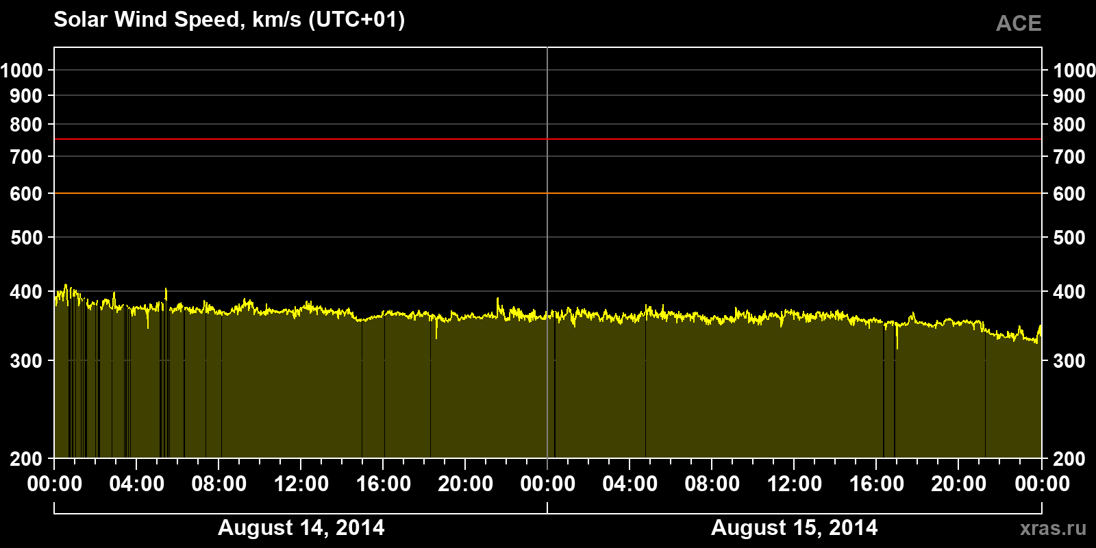 Solar wind speed