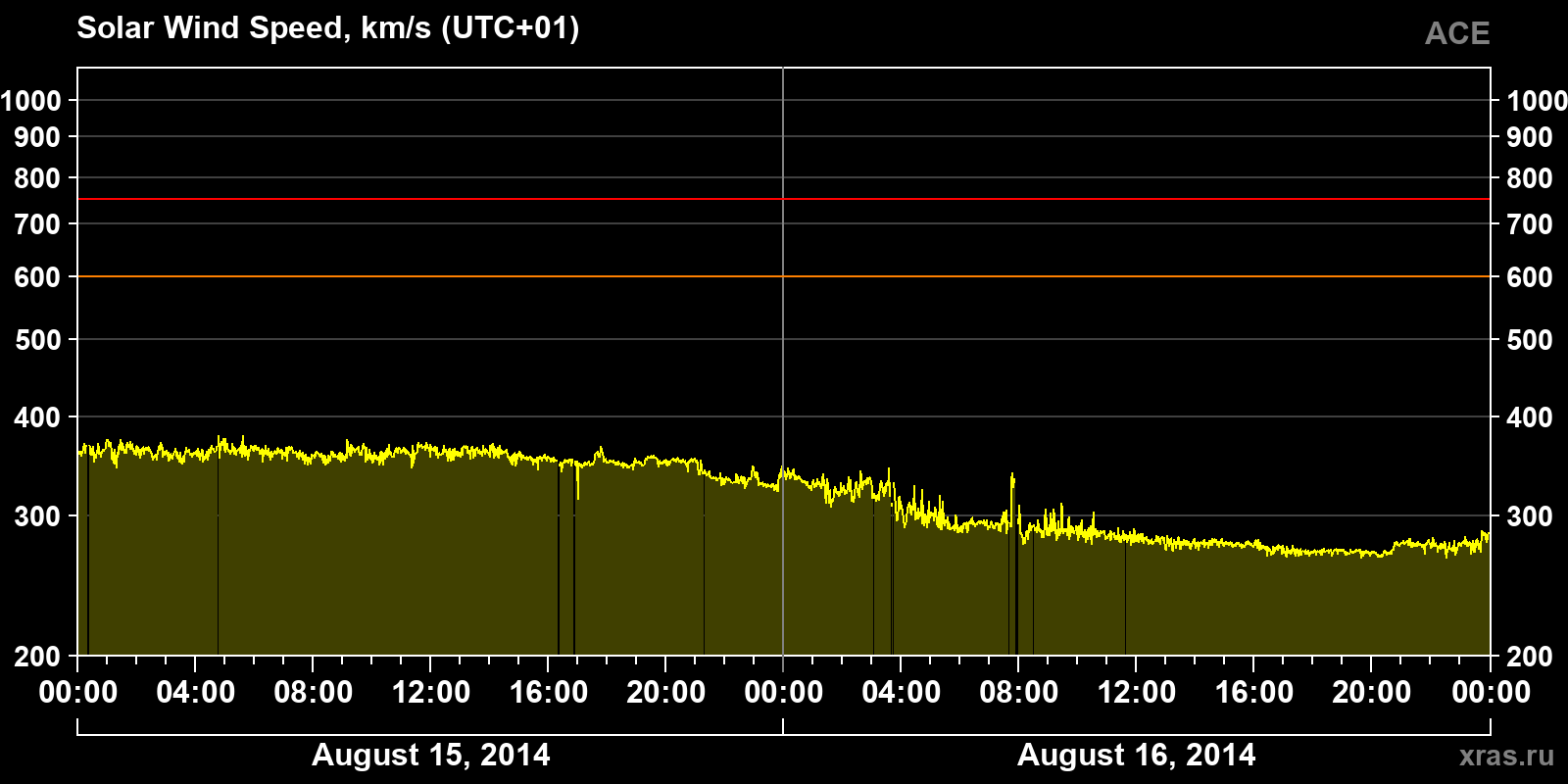 Solar wind speed