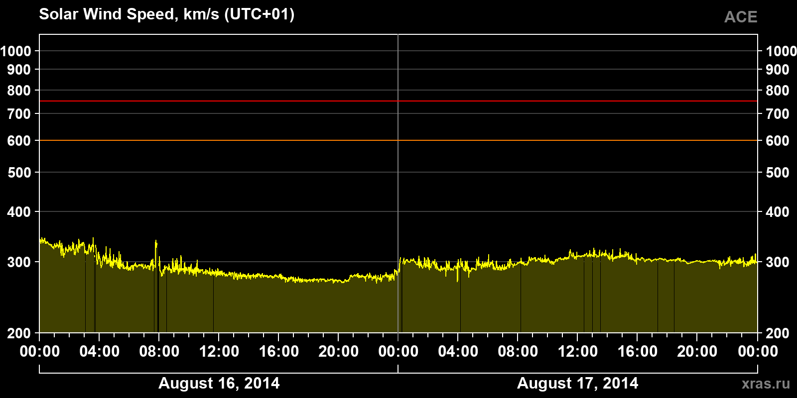 Solar wind speed