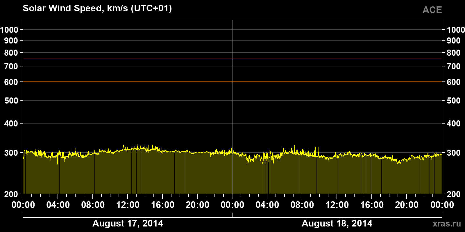 Solar wind speed