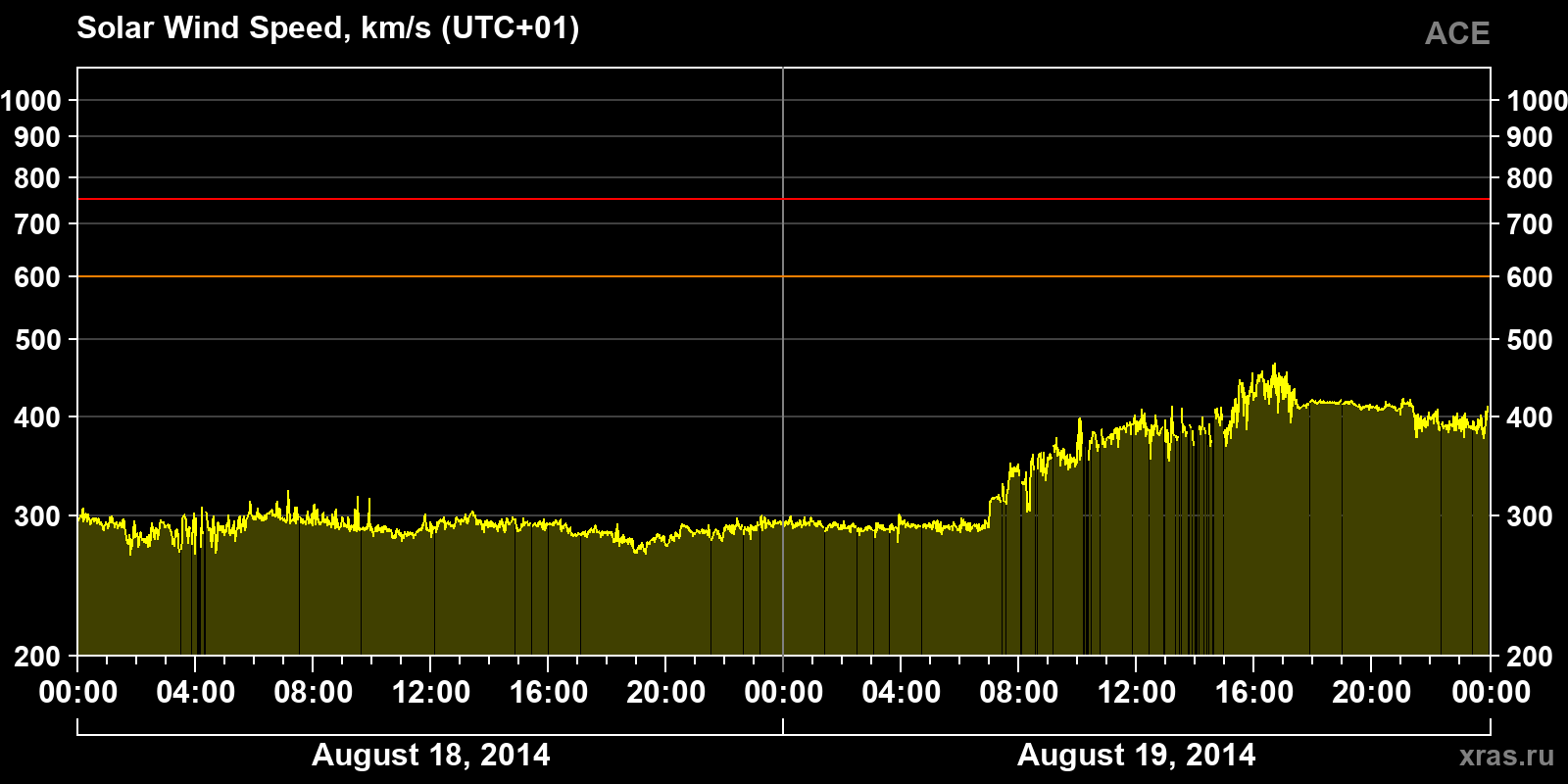 Solar wind speed