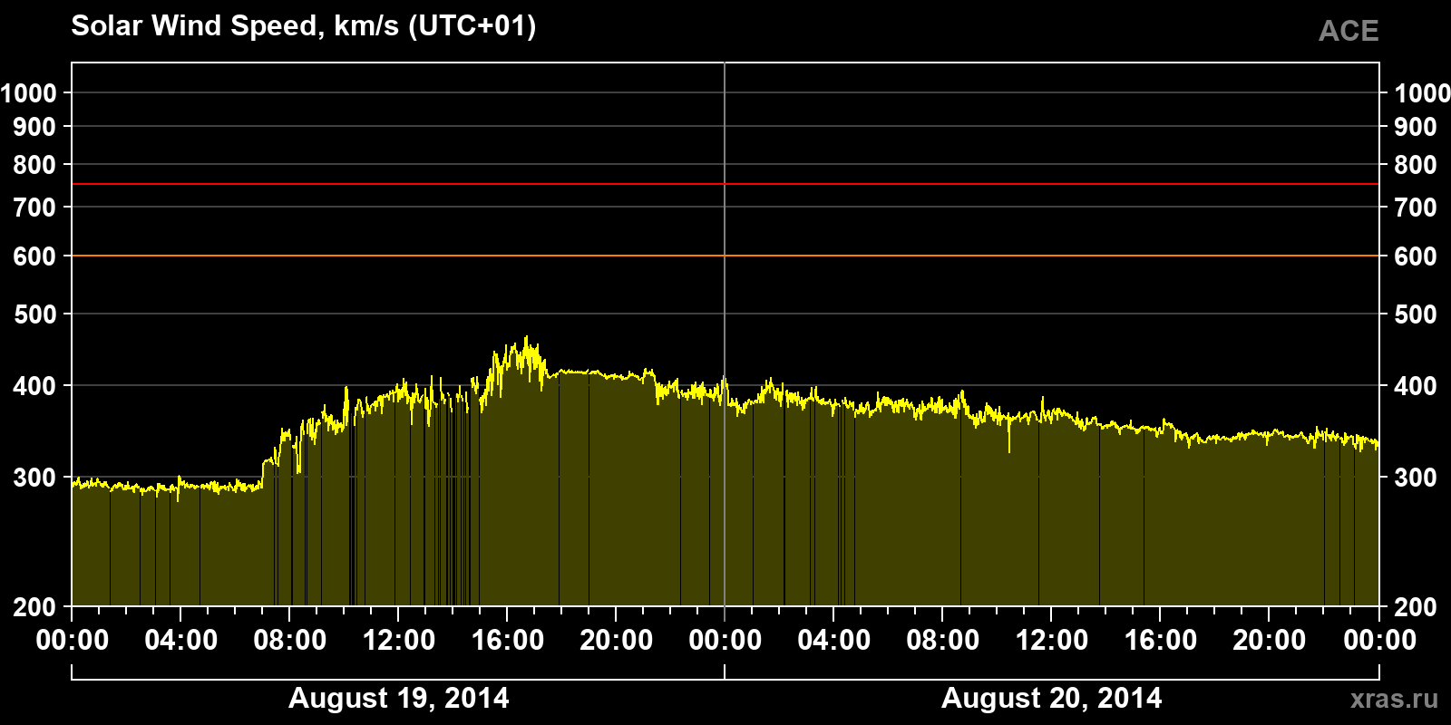 Solar wind speed
