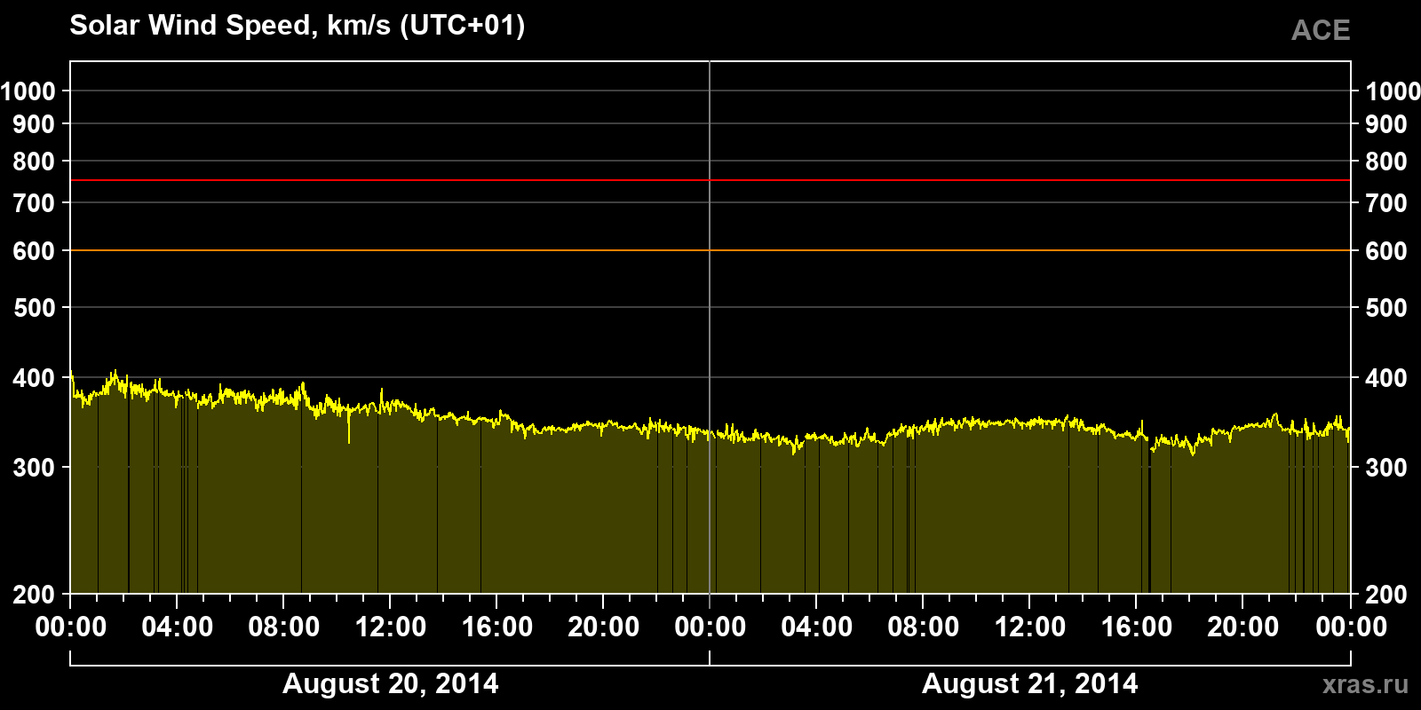 Solar wind speed
