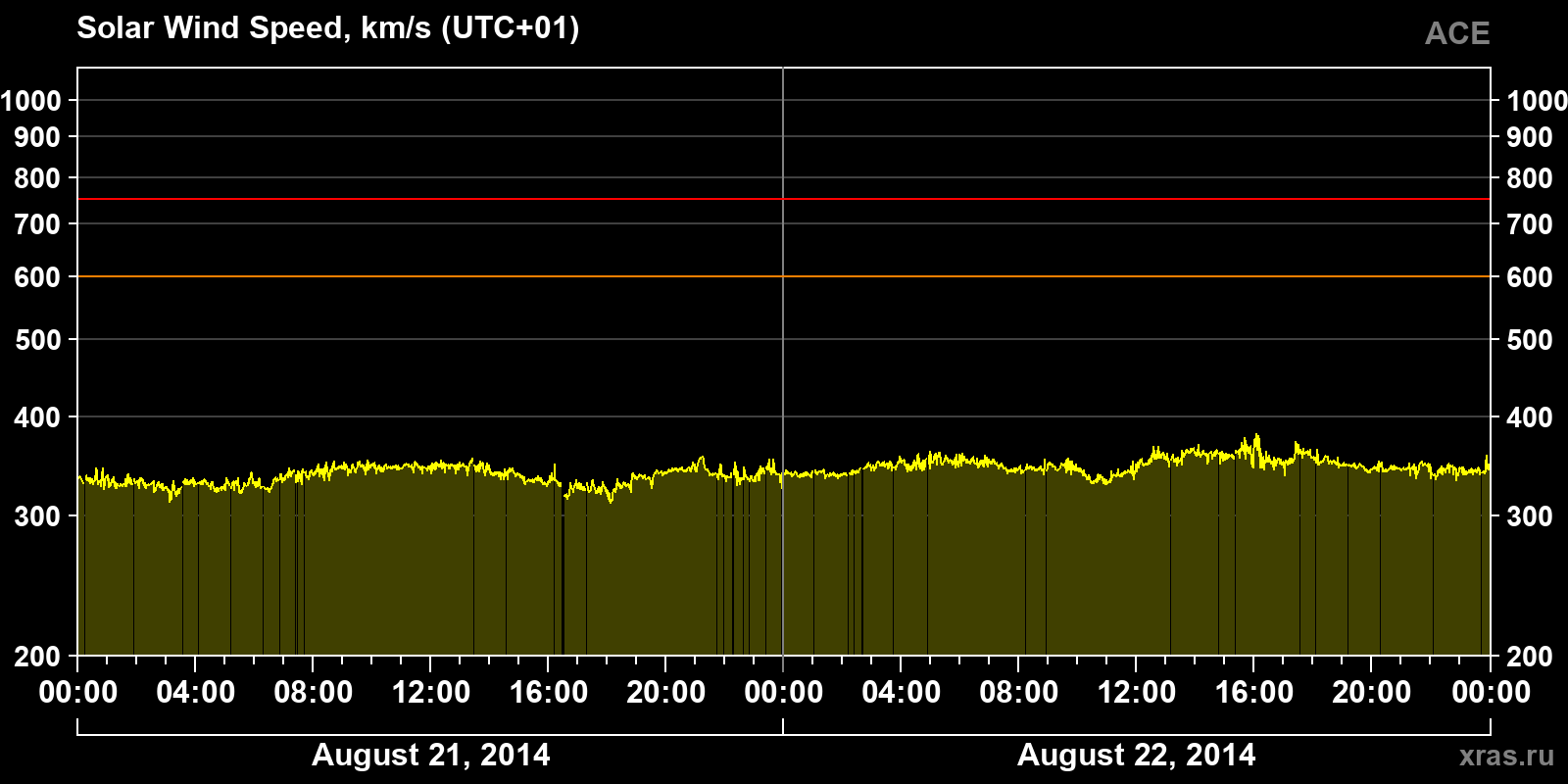 Solar wind speed