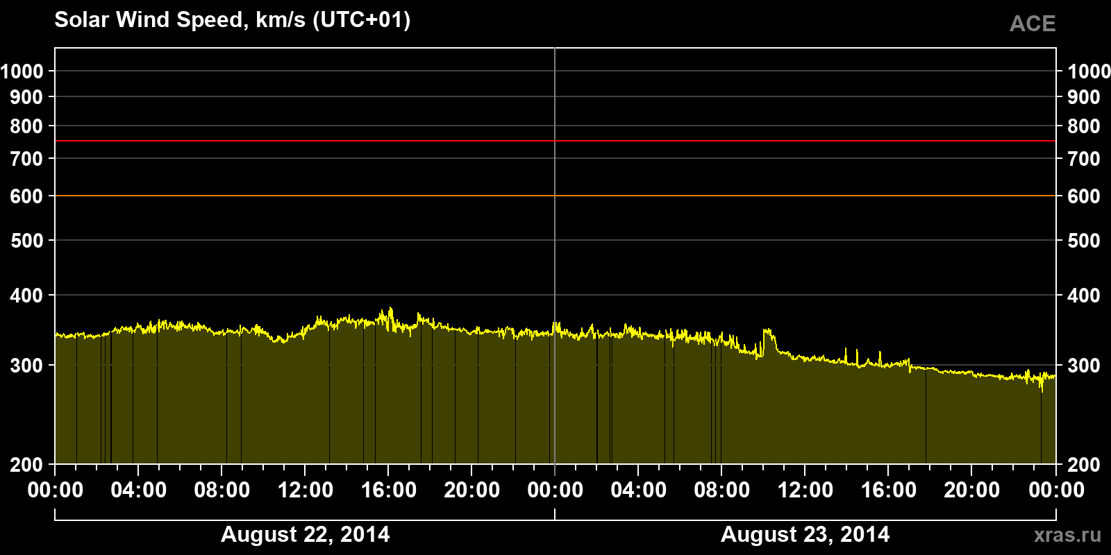 Solar wind speed