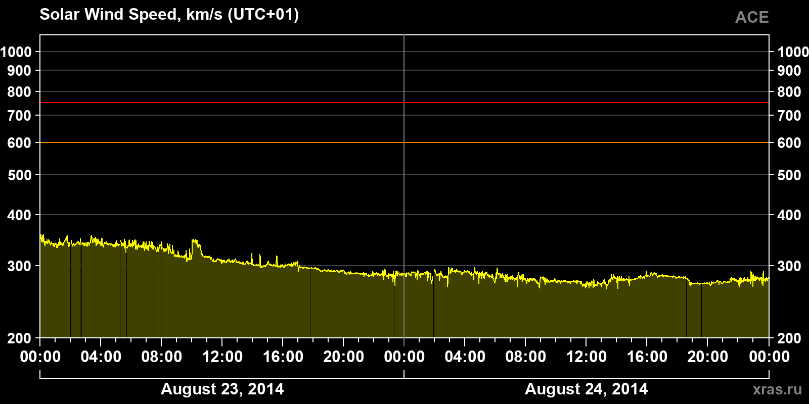 Solar wind speed