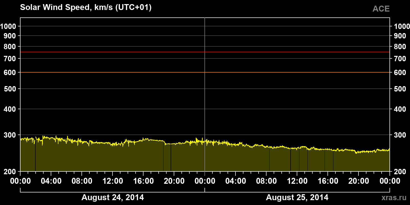 Solar wind speed