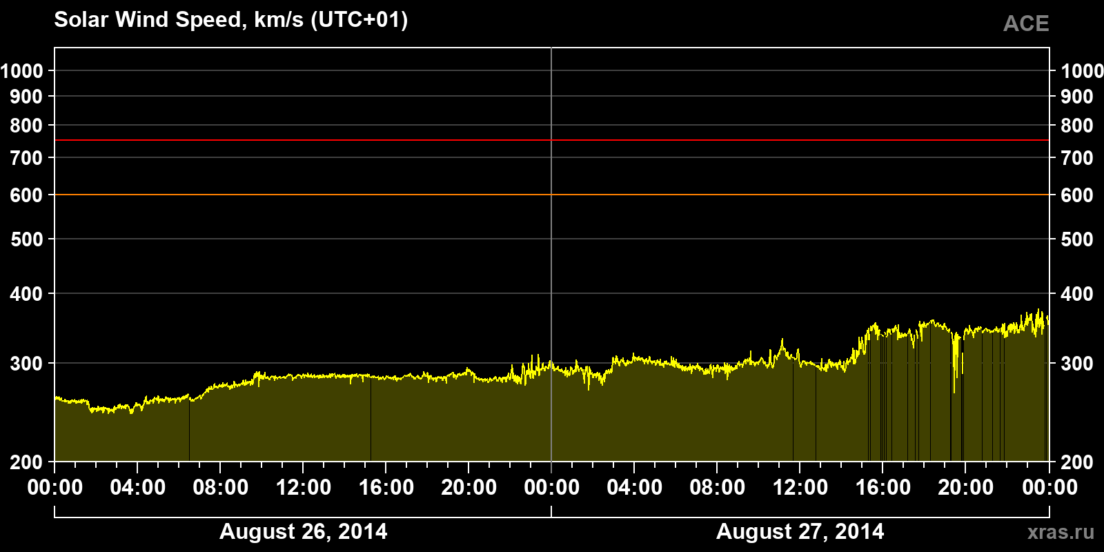 Solar wind speed