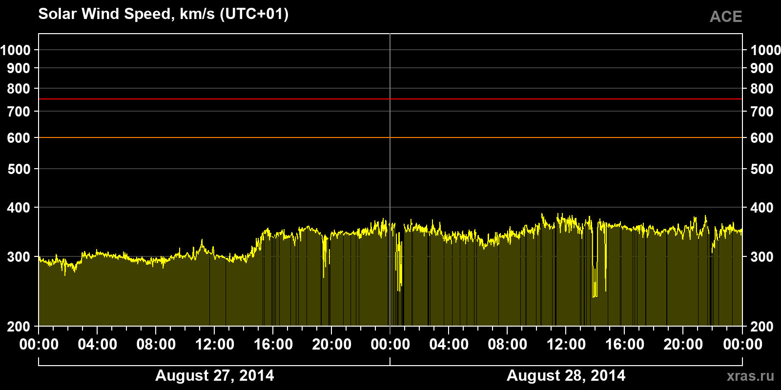 Solar wind speed