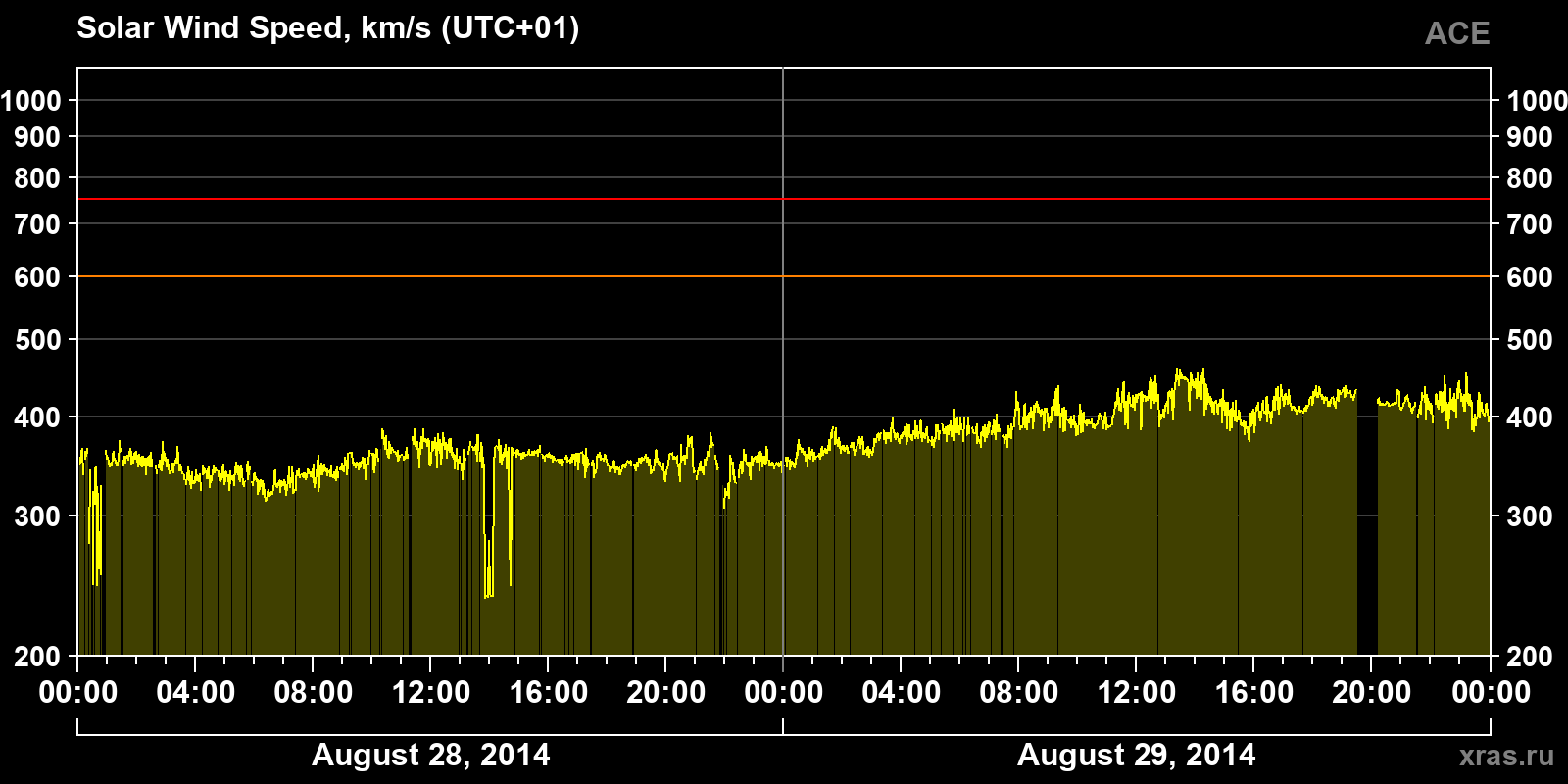 Solar wind speed