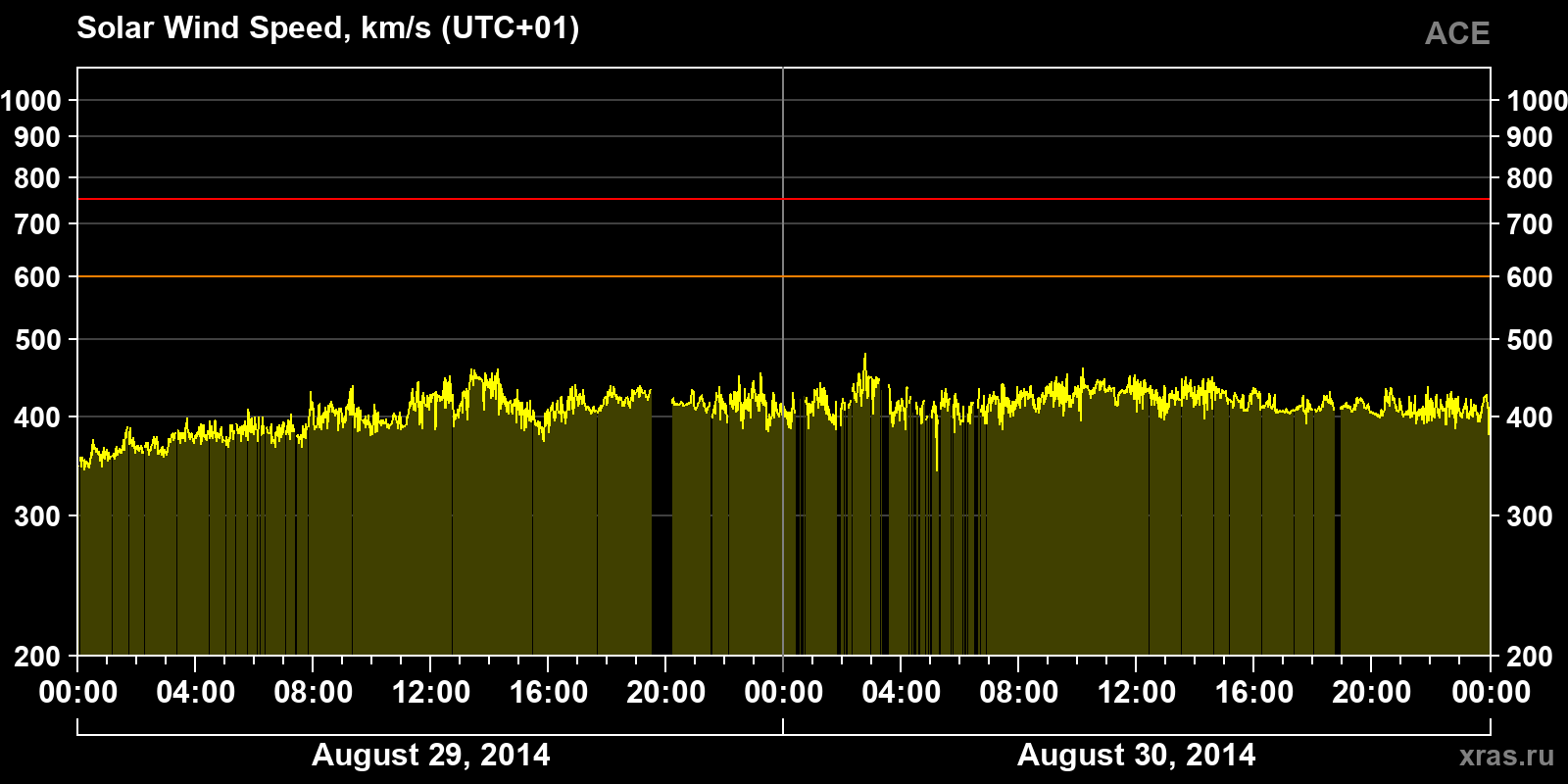 Solar wind speed