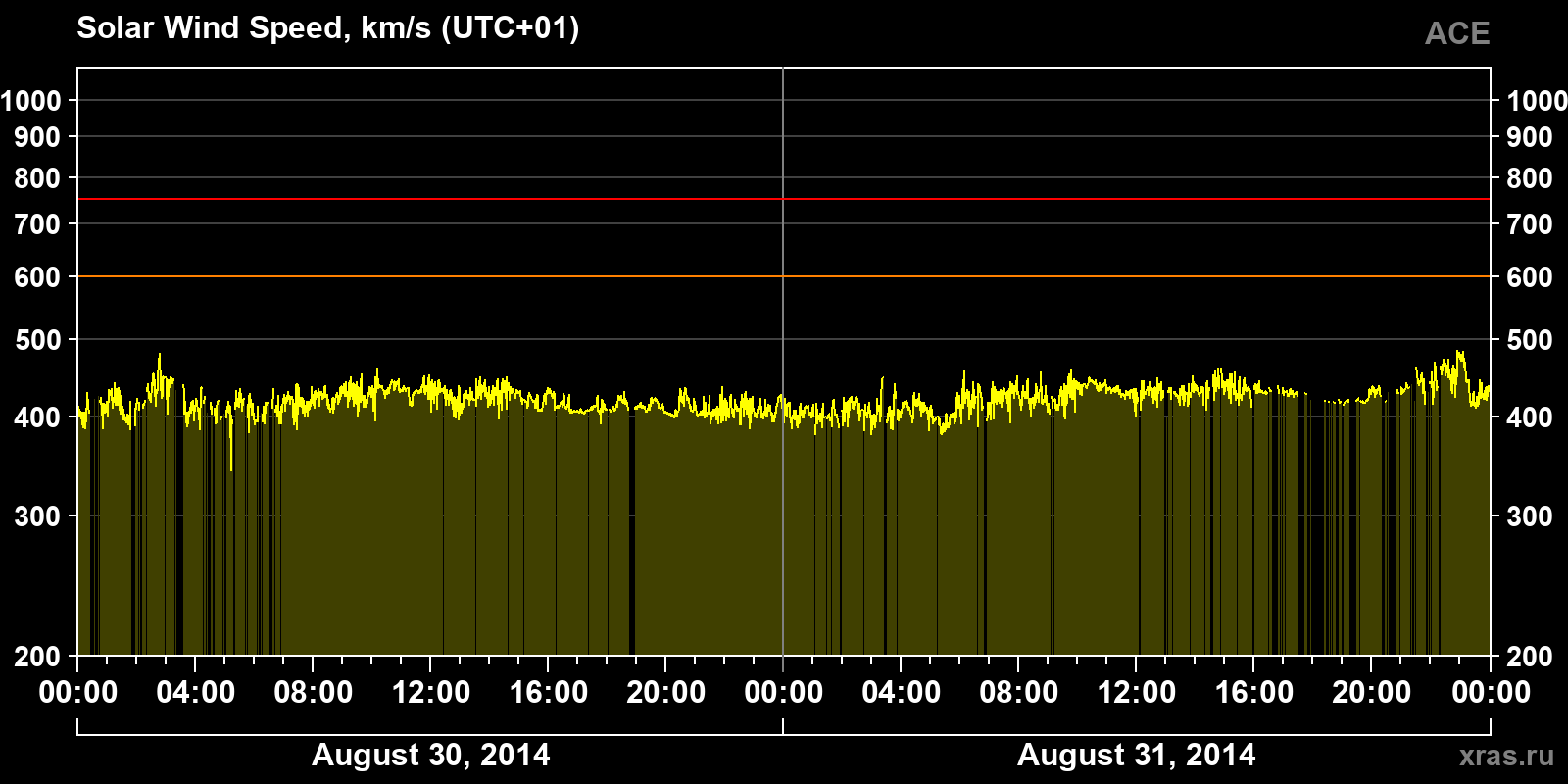 Solar wind speed