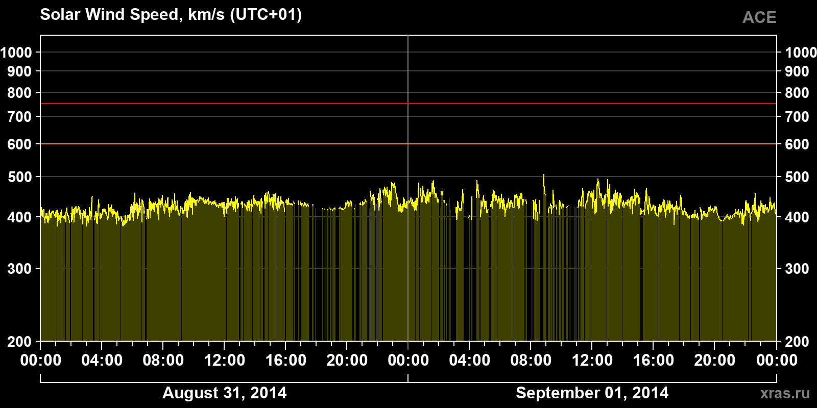 Solar wind speed