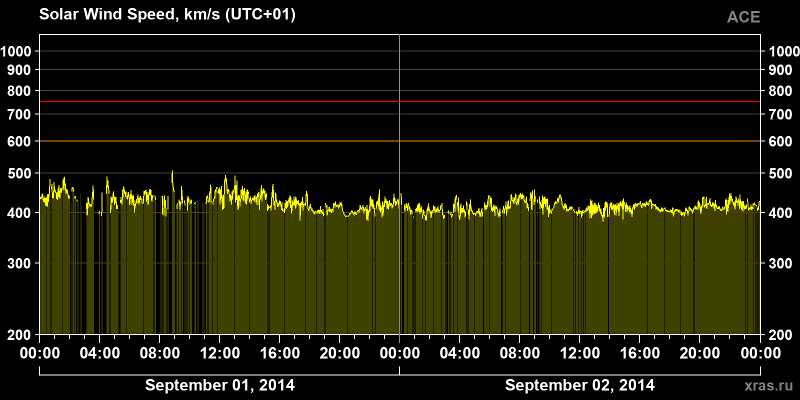 Solar wind speed
