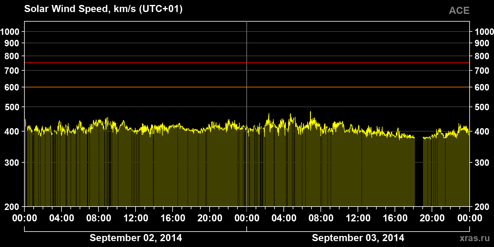 Solar wind speed
