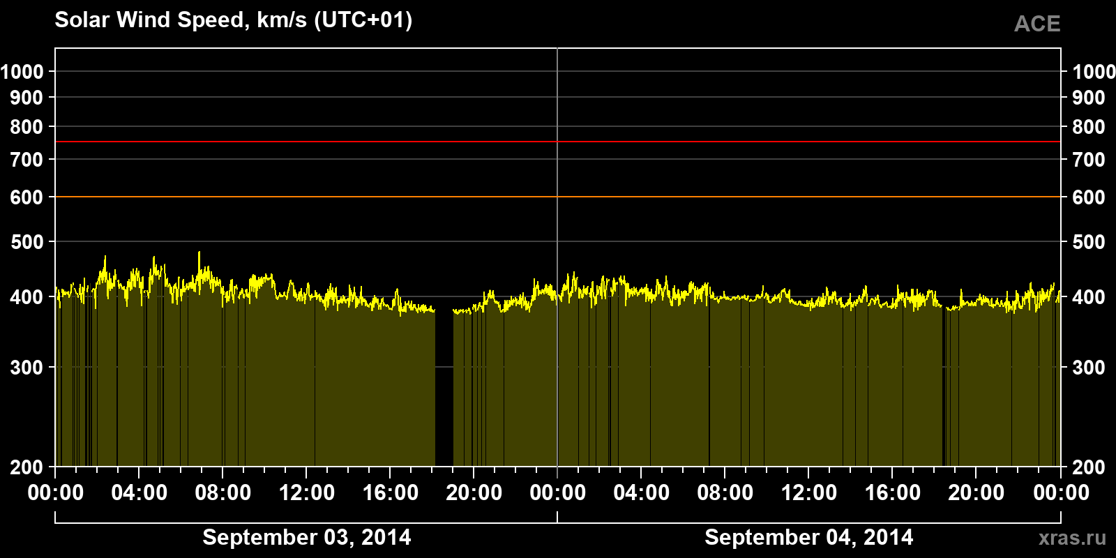 Solar wind speed