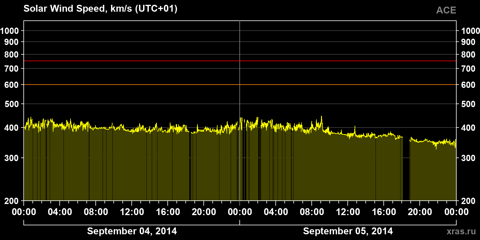 Solar wind speed