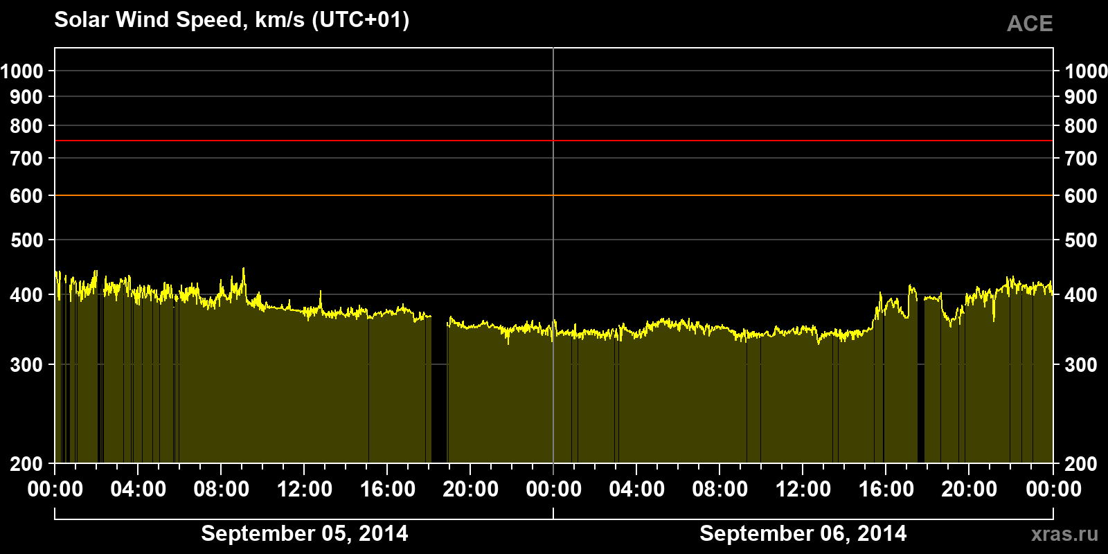 Solar wind speed