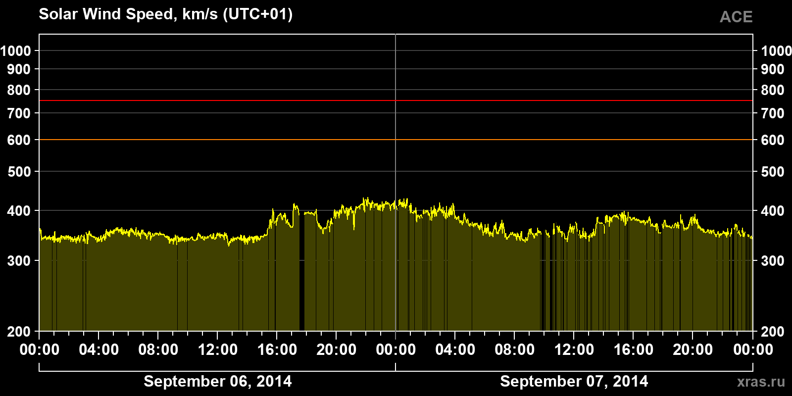 Solar wind speed