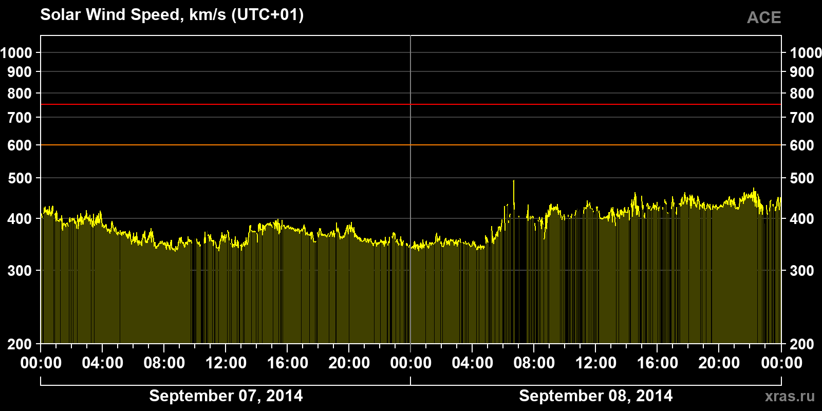 Solar wind speed