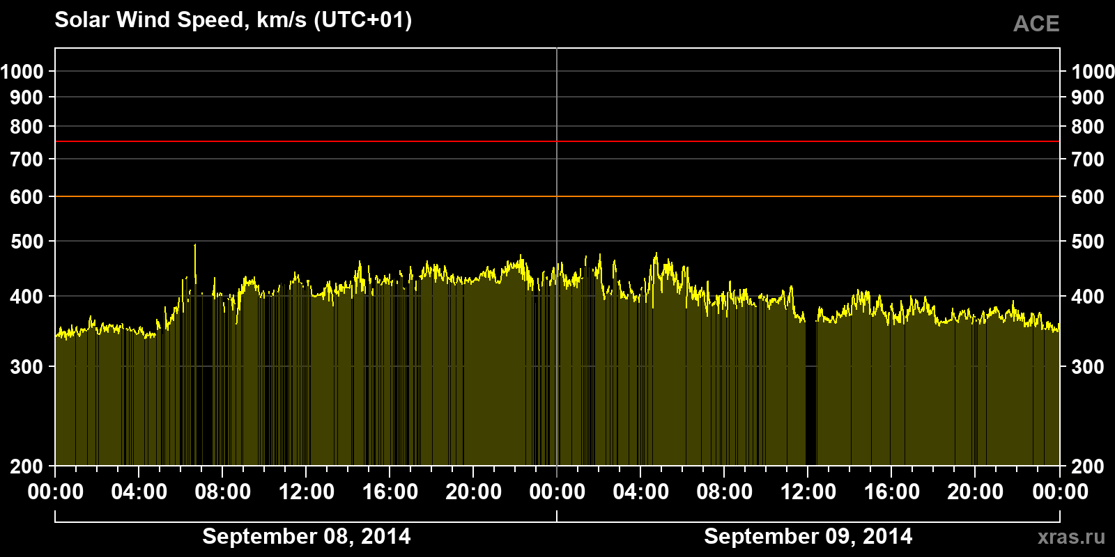 Solar wind speed