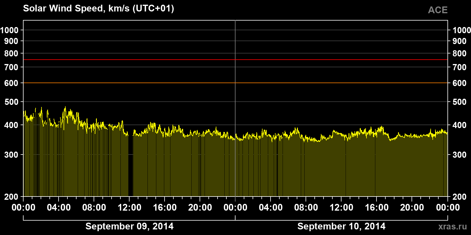 Solar wind speed