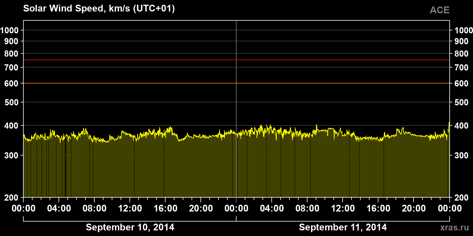 Solar wind speed