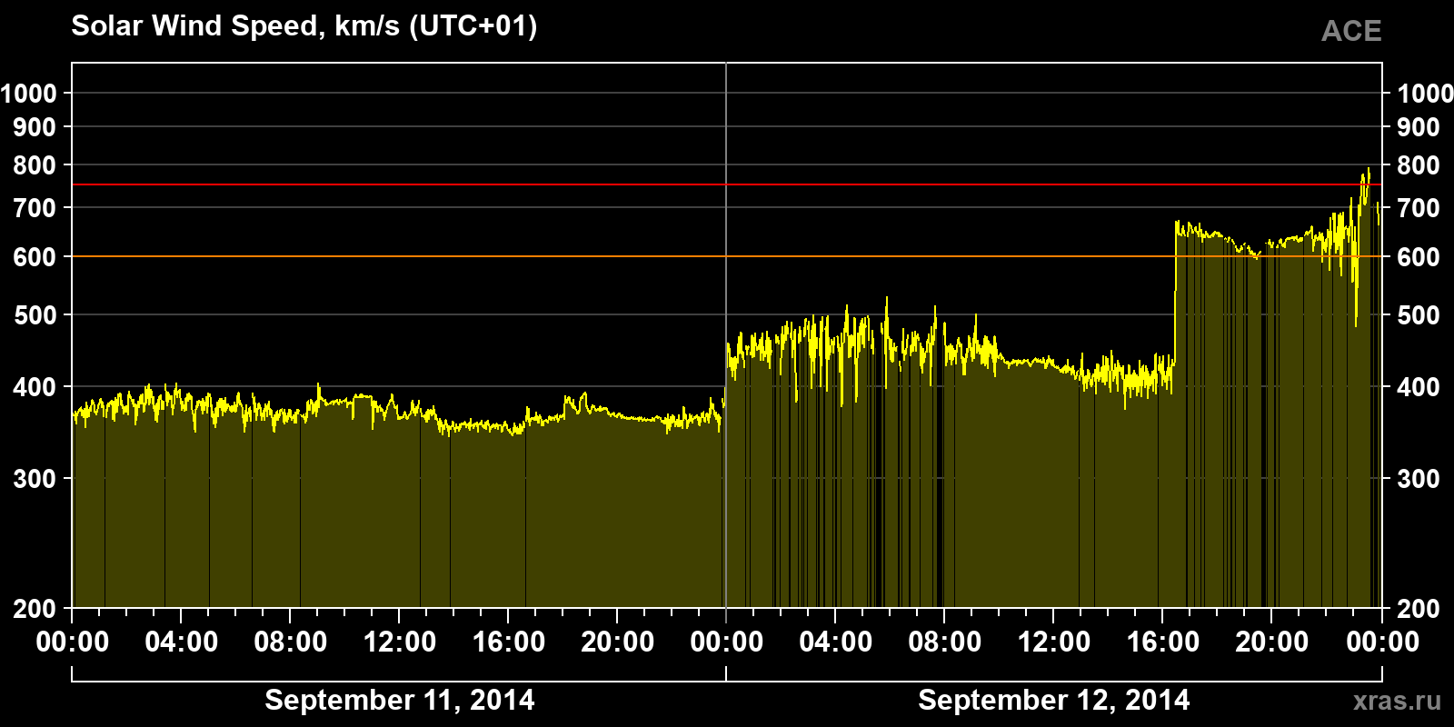 Solar wind speed