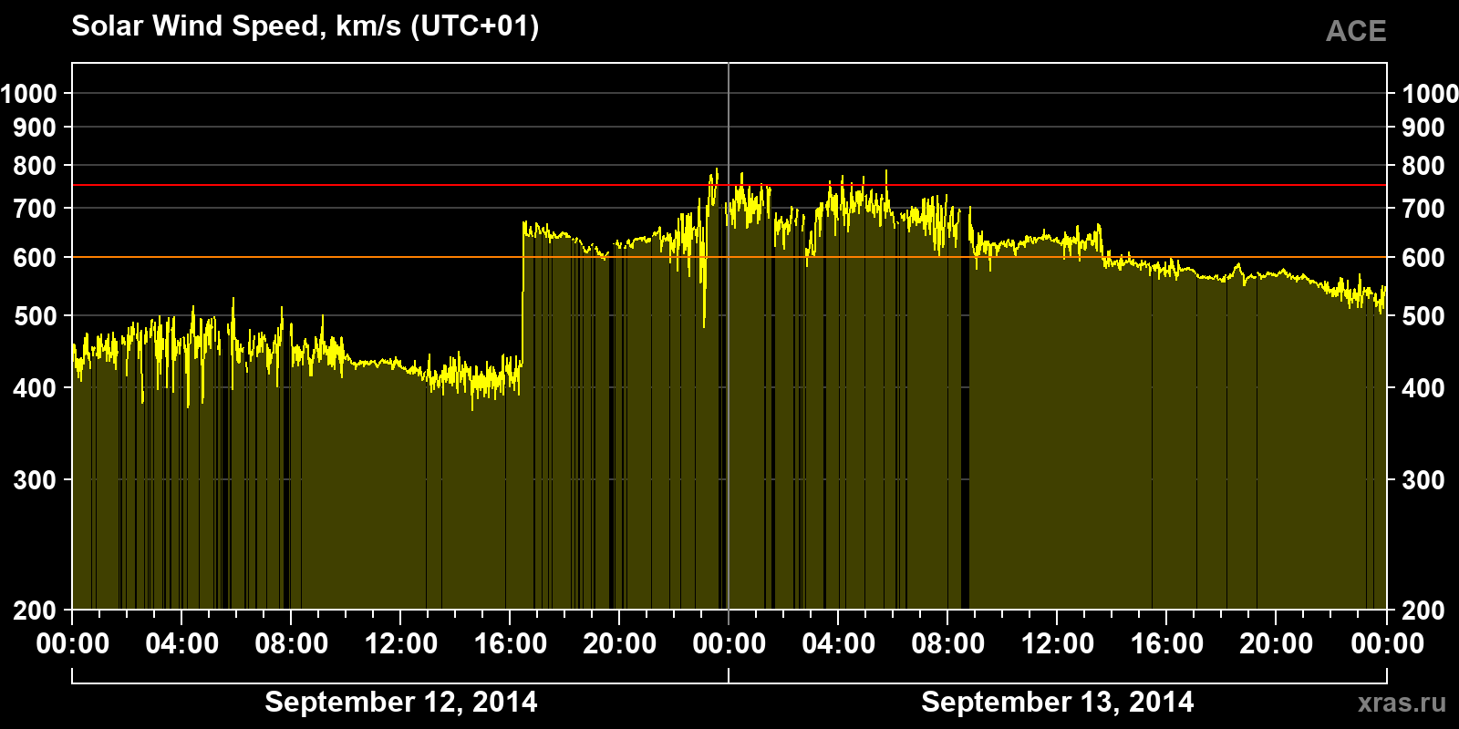 Solar wind speed