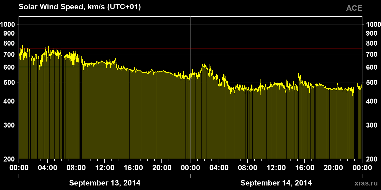 Solar wind speed