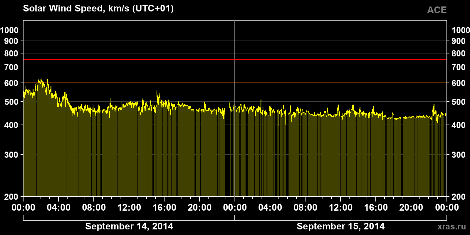 Solar wind speed