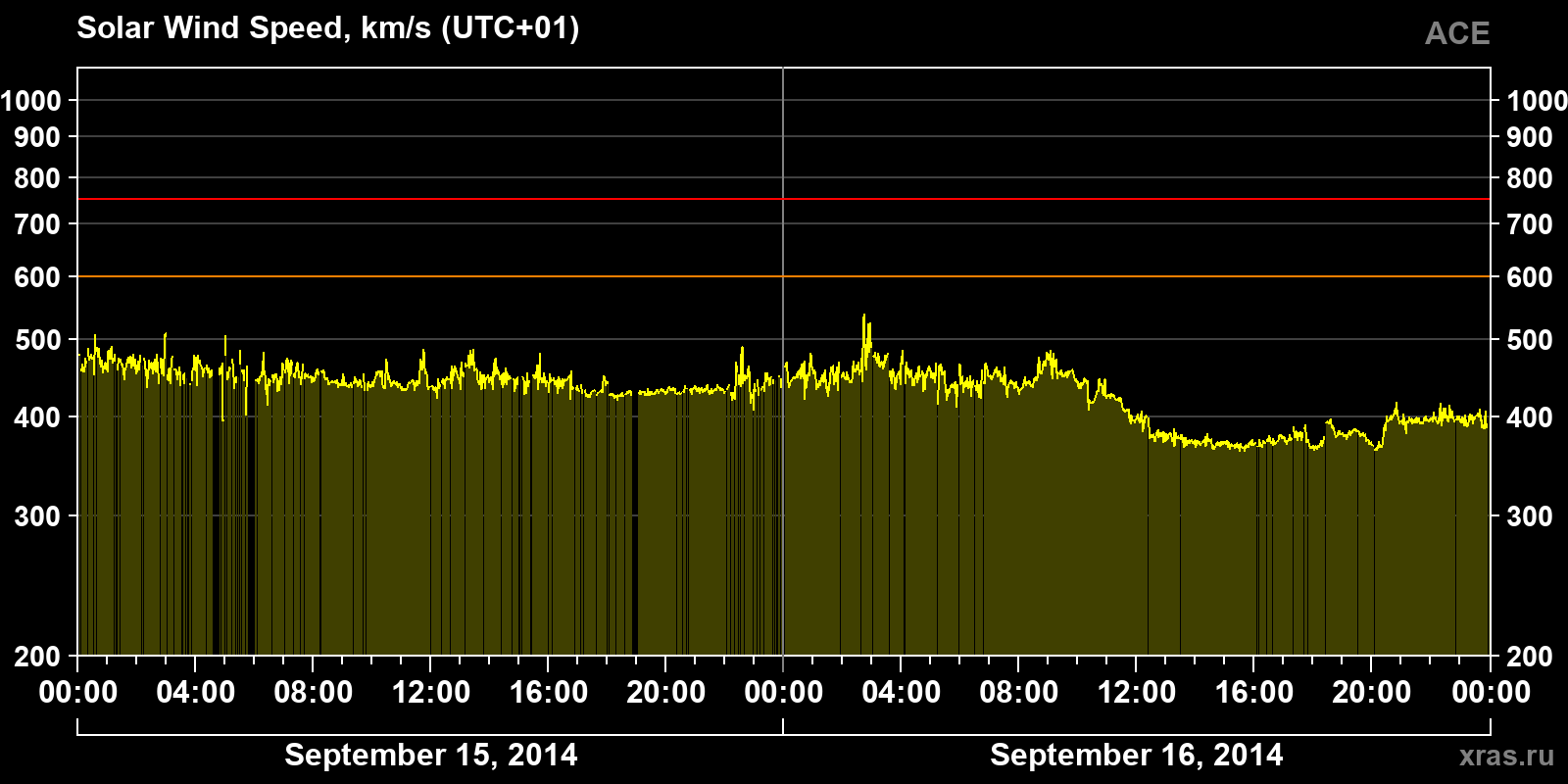 Solar wind speed