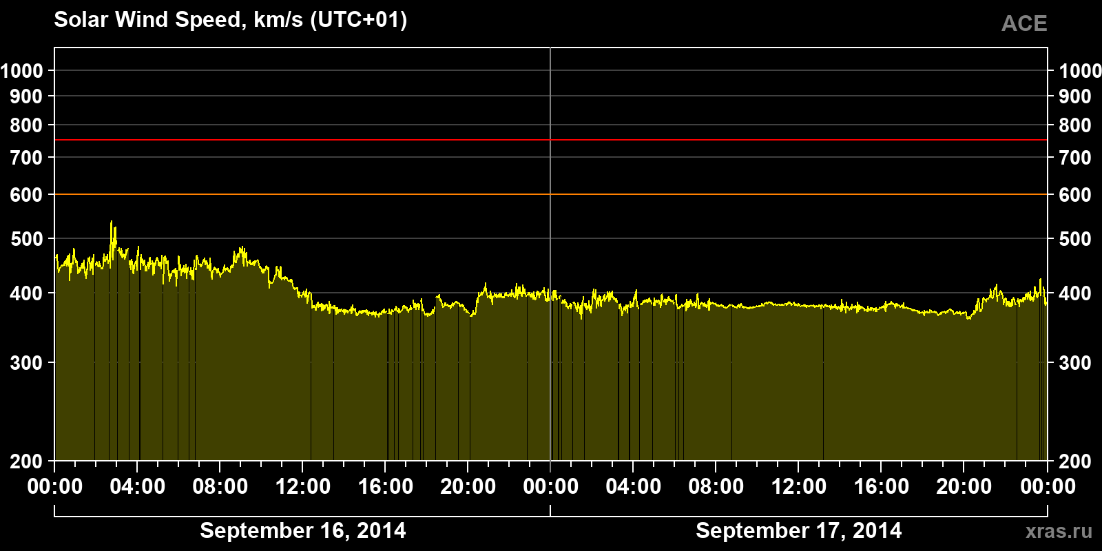 Solar wind speed
