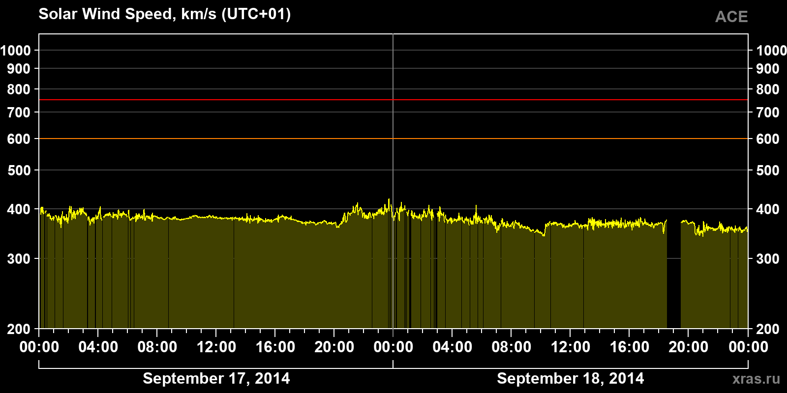 Solar wind speed