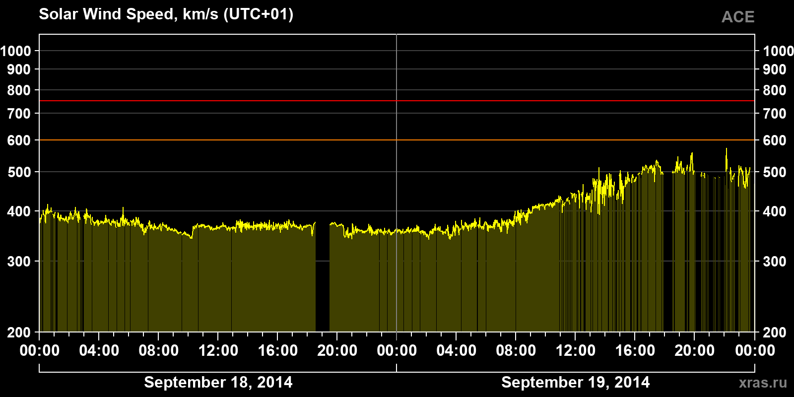 Solar wind speed