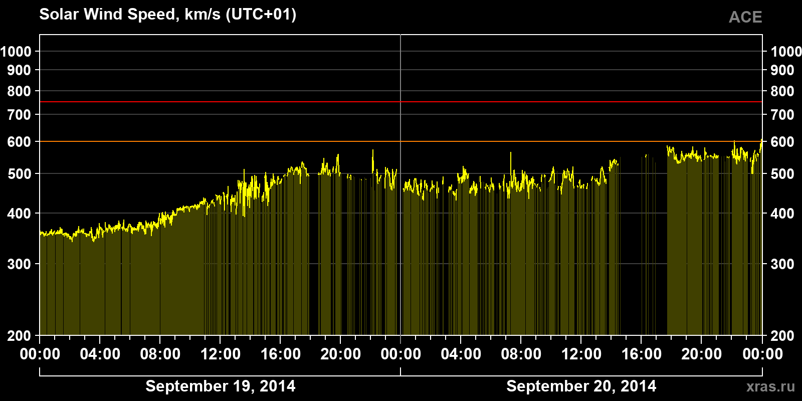 Solar wind speed