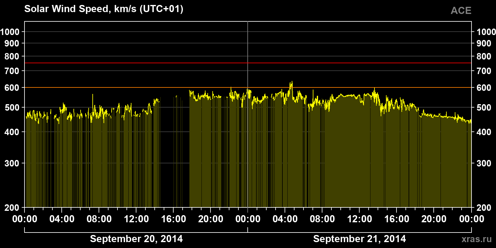 Solar wind speed