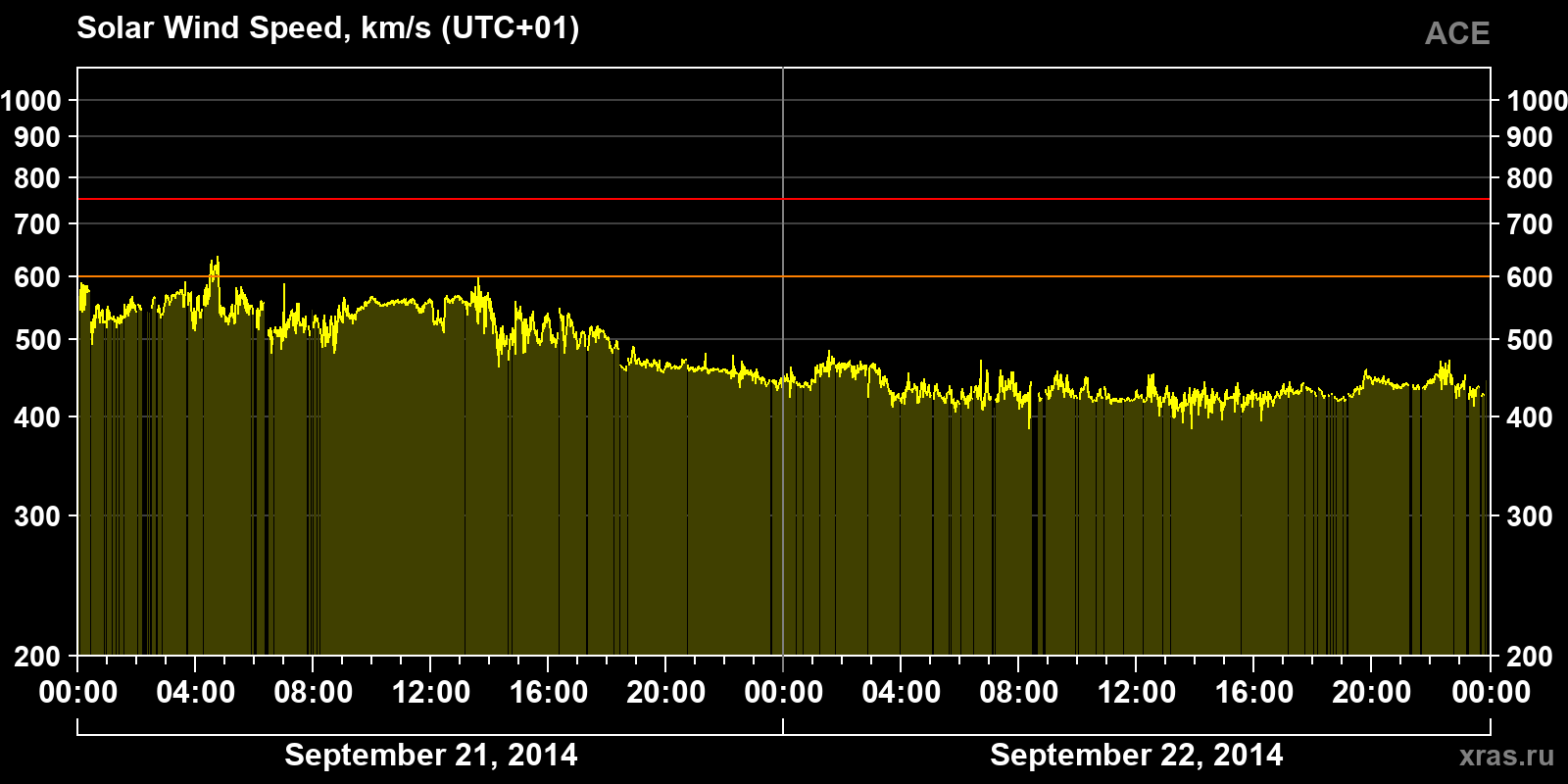 Solar wind speed