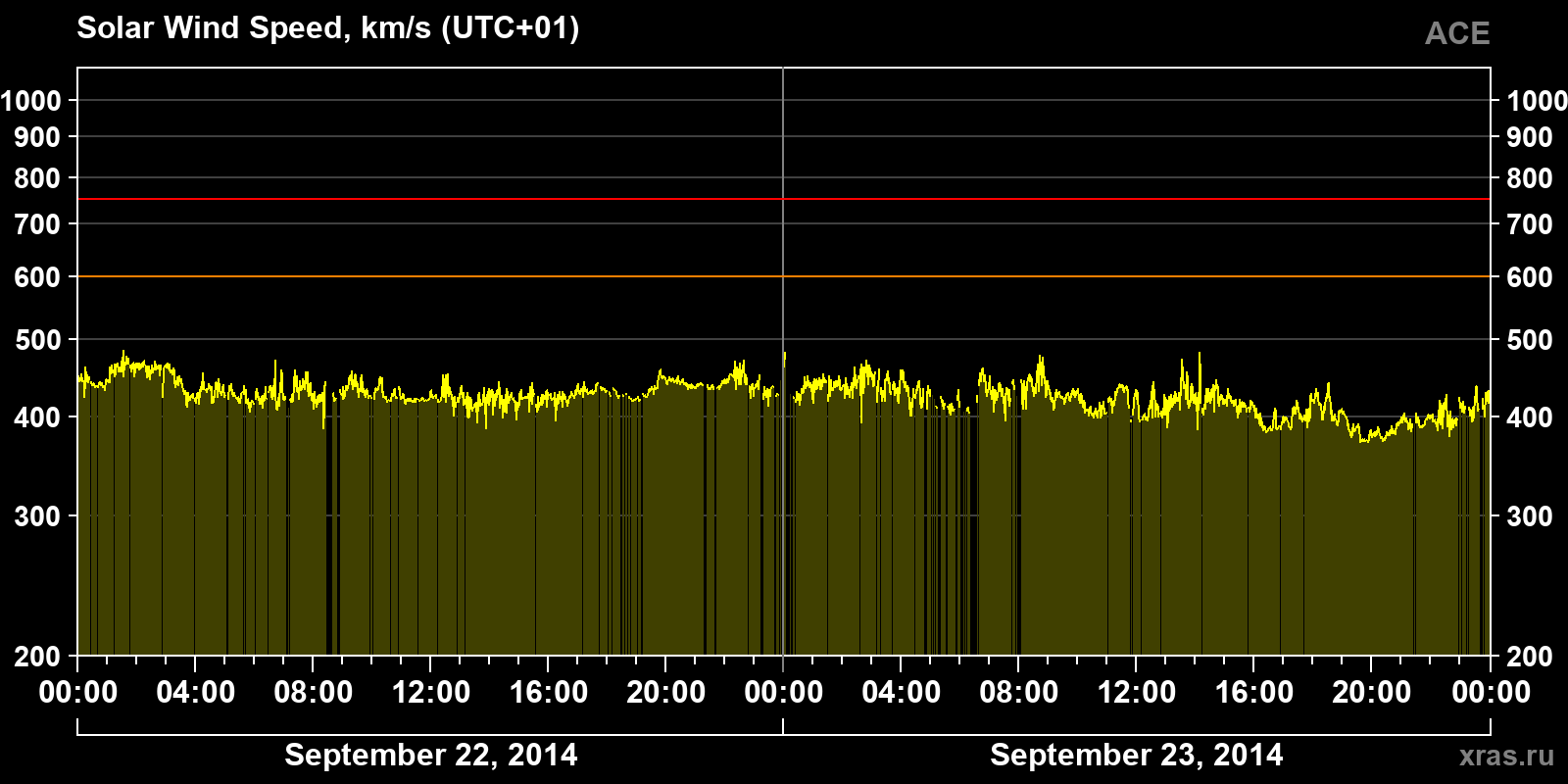 Solar wind speed