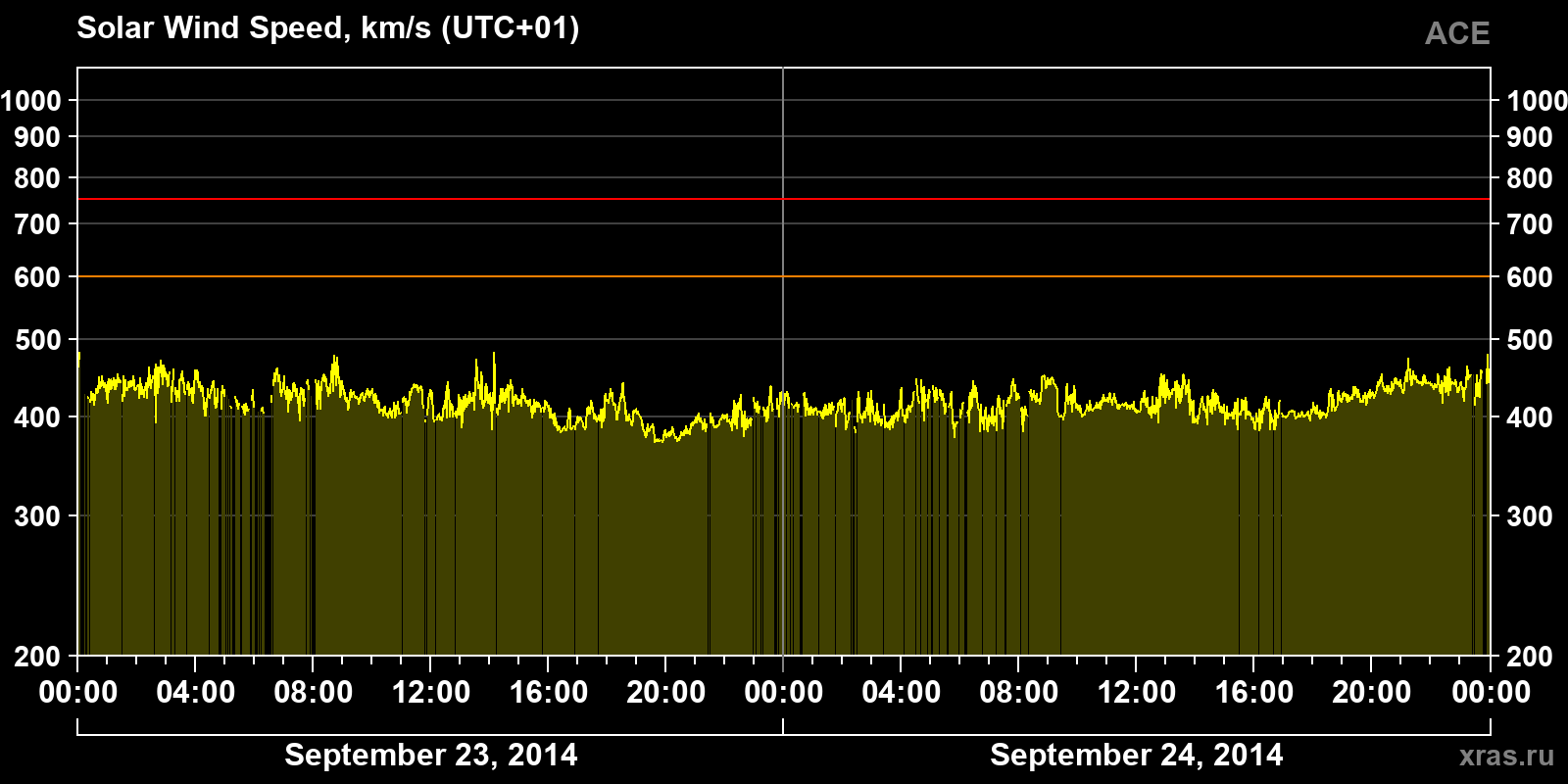 Solar wind speed
