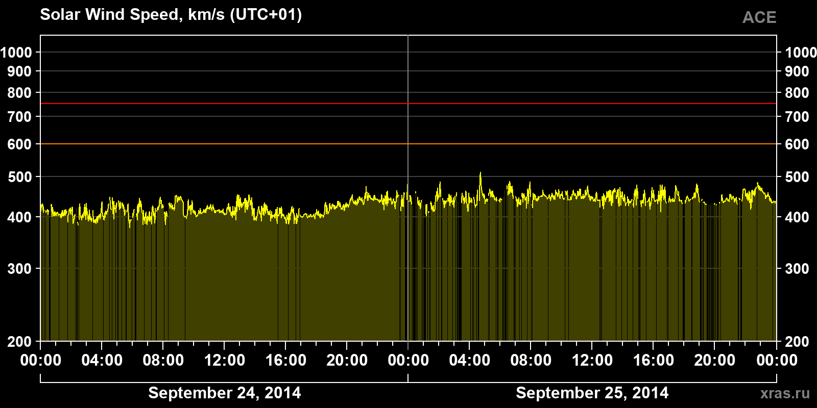Solar wind speed