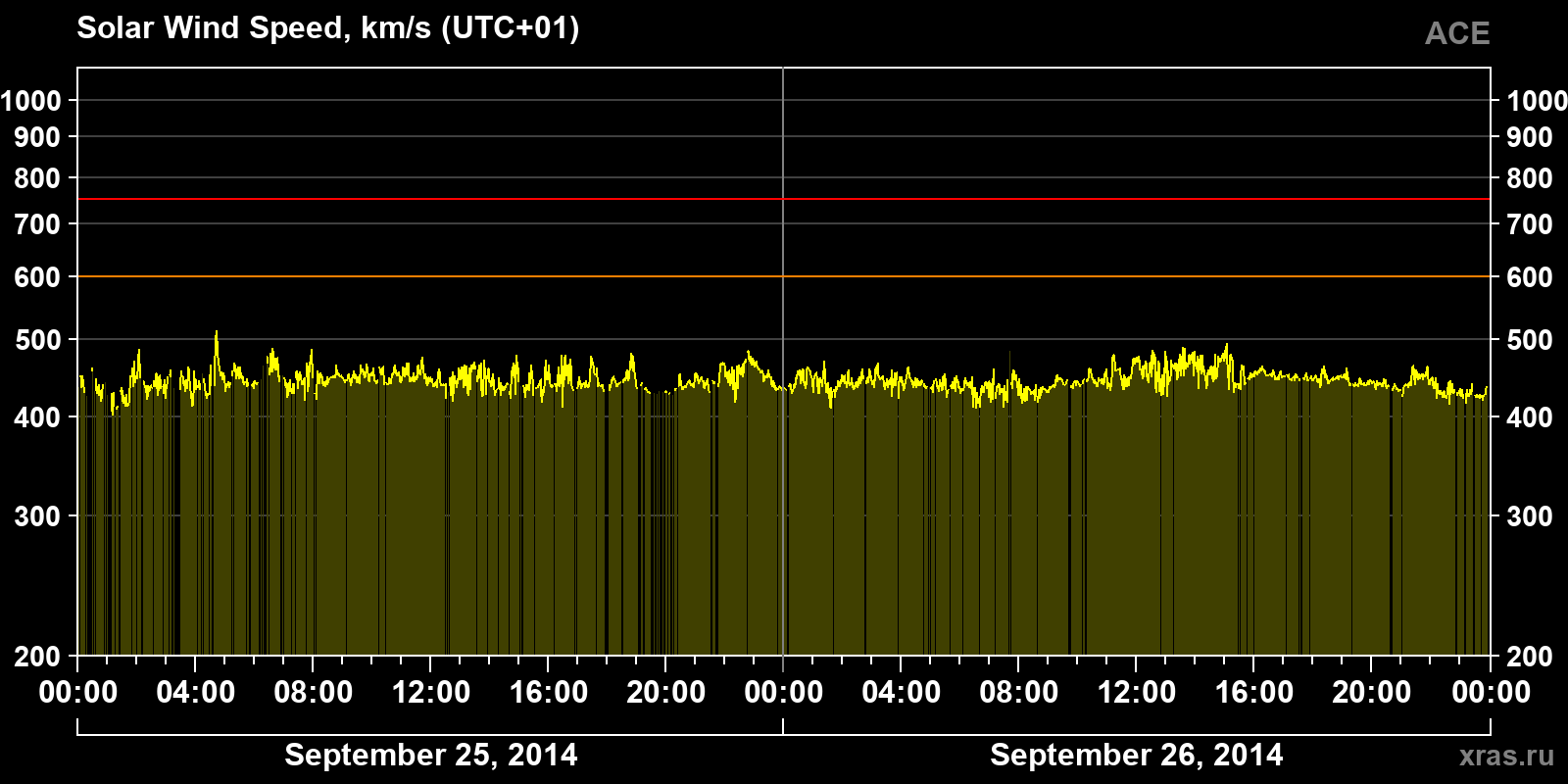Solar wind speed