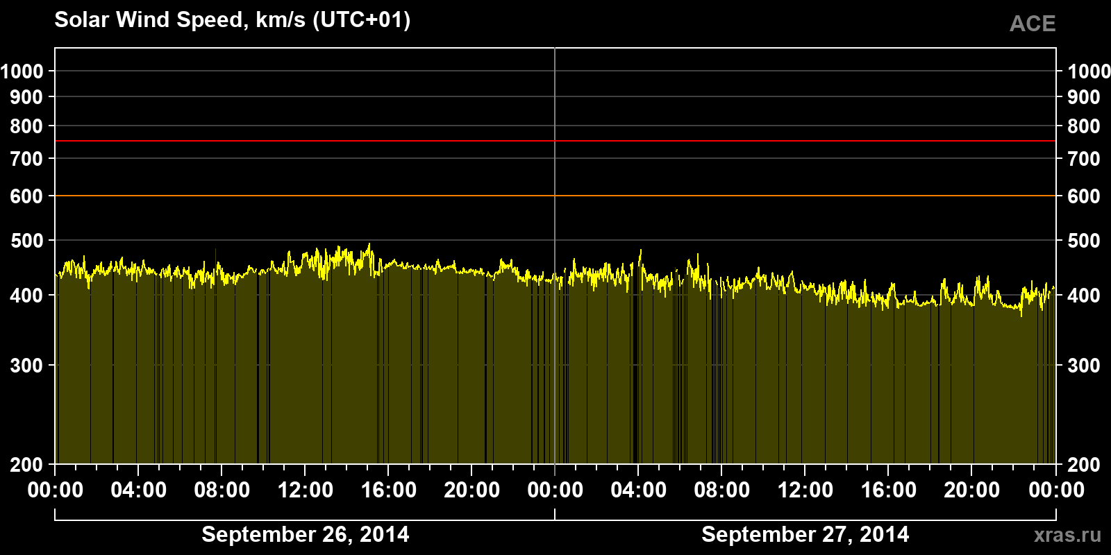 Solar wind speed